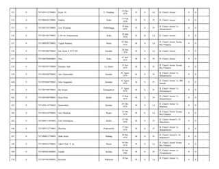 U. Pandang

15 Des
1978

35

S

Lk

Jl. Chairil Anwar/

0

0

-

Raha

13 Feb
1979

35

S

Pr

Jl. Chairil Anwar/

0

0

-

Purbalingga

17 Mar
1979

35

S

Pr

Jl. Chairil Anwar/ Lr.
Almanshurin/

0

0

-

L.M.Ali Abdurohman

Raha

23 Mar
1979

35

B

Lk

Jl. Chairil Anwar/

0

0

-

7471090705790002

Teguh Pratama

Bima

07 Mei
1979

34

S

Lk

Jl. Chairil Anwar/ Komp
Ibis Pratama/

0

0

-

0

7471092406790003

Isra Alnur.S.STP.SH

Kendari

24 Juni
1979

34

S

Lk

Jl. Chairil Anwar/

0

0

-

137

0

7471084706840001

Nita

Raha

07 Juli
1979

34

S

Pr

Jl. Chairil Anwar/

0

0

-

138

0

7471092507790004

Jumarni. Spd

LL.Meeto

25 Juli
1979

34

S

Pr

Jl. Chairil Anwar/ Komp
Ibis Pratama/

0

0

-

139

0

7471094208790002

Arni Djaenuddin

Kendari

02 Agust
1979

34

S

Pr

Jl. Chairil Anwar/ Lr.
Almanshurin/

0

0

-

140

0

7471095608790003

Irma Anggraeni

Kendari

16 Agust
1979

34

S

Pr

Jl. Chairil Anwar/ Lr. BB
Jannah/

0

0

-

141

0

7471095708790001

Ida Aryani

Karanganyar

17 Agust
1979

34

S

Pr

Jl. Chairil Anwar/ Lr.
Almanshurin/

0

0

-

142

0

7471095309790001

Rina Eliza

Kediri

13 Sep
1979

34

S

Pr

Jl. Chairil Anwar/ Lr.
Almanshurin/

0

0

-

143

0

7471090110790002

Hasanuddin

Kendari

01 Okt
1979

34

S

Lk

Jl. Chairil Anwar/ Lr.
Maulana/

0

0

-

144

0

7471091610790002

Aris Oktabian

Bogor

16 Okt
1979

34

S

Lk

Jl. Chairil Anwar/ Komp
Ibis Pratama/

0

0

-

145

0

7471096111830002

Fitri Etiningtyas

Kediri

25 Okt
1979

34

S

Pr

Jl. Chairil Anwar/Lr Al
Manshurin/

0

0

-

146

0

7471095712770001

Musliha

Prabumulih

17 Des
1979

34

S

Pr

Jl. Chairil Anwar/ Lr.
Almanshurin/

0

0

-

147

0

7471096812790001

Dede Anita

Subang

28 Des
1979

34

S

Pr

Jl. Chairil Anwar/Lr Al
Manshurin/

0

0

-

148

0

7471093012790001

Sahril Hidi. S. Ip

Buton

30 Des
1979

34

S

Lk

Jl. Chairil Anwar/ Komp
Ibis Pratama/

0

0

-

149

0

7471094501800001

Saidah

Kolaka

05 Jan
1980

34

S

Pr

Jl. Chairil Anwar/ Lr.
Almanshurin/

0

0

-

150

0

7471091801800002

Boynem

34

S

Lk

0

0

-

131

0

7471091512780001

Irwan. H

132

0

7471096505750001

Sidalia

133

0

7471095703790001

Lusi Windiati

134

0

7471082303790001

135

0

136

Makassar

18 Jan

Jl. Chairil Anwar/ Lr.

 