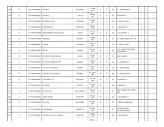 208

0

7471101705820001

MUSRIN

KENDARI

17 Mei
1982

31

S

Lk

JL. KHARISMA 2/

1

1

-

209

0

7471106806820001

IRAWATI

LAPULU

28 Juni
1982

31

S

Pr

KARISMA 4/

2

1

-

210

0

7402322109820001

REIMON ALDIN

KENDARI

21 Sep
1982

31

B

Lk

JL.MARTANDU/

1

1

-

211

0

7471101208820002

ROSLIANA. R

KENDARI

08 Des
1982

31

S

Pr

Lr.KARISMA 3/

2

1

-

212

0

7471100101830004

MUHAMMAD JANUR SAFA

RAHA

01 Jan
1983

31

B

Lk

JL KARISMA 3/

2

1

-

213

0

7471105103830001

SIDARNI

KAMBU

11 Mar
1983

31

B

Pr

JL. ORINUNGGU NO. A 4/

1

1

-

214

0

7471100408830001

ANSAR

KENDARI

08 Apr
1983

31

S

Lk

JL.MARTANDU/

2

1

-

215

0

7471100602830001

ISRAN

LAONTI

02 Juni
1983

30

S

Lk

JLN. MARTANDU LRG.
KHARISMA 1/

1

1

-

216

0

7471104107830003

WA ODE YULIA NINGSI

RAHA

01 Juli
1983

30

B

Pr

KEL.KAMBU-/

1

2

-

217

0

7471101007830001

WAWAN ADRIANSYAH

KAMBU

10 Juli
1983

30

B

Lk

JL. KARISMA 3/

2

1

-

218

0

7471102807830001

LD. MUH. SADDAM

KAMBU

28 Juli
1983

30

B

Lk

JL. MARTANDU/

1

1

-

219

0

7471100808830001

ASMAUN KONGGOASA

KAMBU

08 Agust
1983

30

S

Lk

JL. KHARISMA I/

1

1

-

220

0

7471104901830001

FATMAWATY

KENDARI

01 Sep
1983

30

S

Pr

KHARISMA 5/

2

1

-

221

0

7471102109830001

WARDIN

PUDAY

21 Sep
1983

30

S

Lk

KARISMA I/

1

1

-

222

0

7471076309840002

WATIYANI

WATUMEETO

23 Sep
1983

30

B

Pr

KEL. KAMBU RW 001/RT
001/

1

1

-

223

0

7471103109830001

ABDI ADITIA

KENDARI

30 Sep
1983

30

B

Lk

Lr.KARISMA 5/

1

1

-

224

0

7471105005830002

WA ABE

WARAMBE

05 Okt
1983

30

S

Pr

LORONG KARISMA 1/

1

1

-

225

0

7471104710830001

HASDANIAR

KASIPUTE

07 Okt
1983

30

S

Pr

JL.MARTANDU
LR.KHARISMA 2/

1

2

-

226

0

7471101012830001

LA ODE ANA BATI ARUM

LABUNTU

12 Okt
1983

30

S

Lk

Lr.KARISMA 5/

1

1

-

03 Nov

 