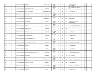 KEMARAYA

14 Jan
1985

29

S

Pr

JL.KHARISMA I
KEL.KAMBU/

1

1

-

KENDARI

18 Feb
1985

29

B

Pr

KEL. KAMBU RW 001/RT
001/

1

1

-

TOKALA BAWAH

04 Mar
1985

29

B

Pr

JL. ELANG NO. 21-/

1

1

-

KENDARI

25 Mar
1985

29

S

Pr

Lr.KARISMA 4/

1

1

-

KAMBARA

18 Mei
1985

28

S

Lk

KHARISMA 5/

2

1

-

ARIFPUDIN. S

KAMBU

06 Juni
1985

28

B

Lk

JL.MARTANDU LRG.
KHARISMA II-/

1

2

-

7471105407850001

HERLINA

KAMBU

14 Juli
1985

28

B

Pr

JL. ORINUNGGU NO. A 4/

1

1

-

0

7471052707850004

ALAN JULIAN

KENDARI

27 Juli
1985

28

B

Lk

KEL. KAMBU KHARISMA
I/

1

1

-

255

0

7471102008850001

FITRA SAWAL

KENDARI

20 Agust
1985

28

B

Lk

Lr.KARISMA 5/

1

1

-

256

0

7471103008850002

SITI MARDIANA

KENDARI

30 Agust
1985

28

S

Pr

JL.MARTANDU/

2

1

-

257

0

7471104409850001

SITI NURMILIS SAFA

RAHA

04 Sep
1985

28

B

Pr

JL KARISMA 3/

2

1

-

258

0

7471101001850002

YOYON ARDYANSYAH

KENDARI

01 Okt
1985

28

S

Lk

JL. ORINUNGGU NO. A2/

1

1

-

259

0

7471105002850001

RISANTI

KAMBU

02 Okt
1985

28

S

Pr

JL. KHARISMA/

1

1

-

260

0

7471101008850001

UJANG

LADONGI

08 Okt
1985

28

S

Lk

JL.MARTANDU/

2

1

-

261

0

7471106211850001

HASTIANI HASANUDDIN. M

KENDARI

22 Nov
1985

28

S

Pr

JL. ORINUNGGU NO. A2/

1

1

-

262

0

7471101202850001

JUHARPIN

ANDOWIA

02 Des
1985

28

S

Lk

KEL. KAMBU/

1

1

-

263

0

7471100101860005

ASRIP

LAMBUYA

01 Jan
1986

28

S

Lk

KAMBU. JLN. KARISMA 1/

1

1

-

264

0

7471100105860001

TARLIN YANZAH

KAMBU

05 Jan
1986

28

B

Lk

JL. KHARISMA/

1

1

-

265

0

7471104404860003

ASLIAN

WUNGKOLO

04 Apr
1986

28

S

Pr

KAMBU. JLN. KARISMA 1/

1

1

-

266

0

7471101904860002

ULIANA

RAHA

19 Apr
1986

27

B

Pr

Lr.KARISMA III/

2

1

-

247

0

7471101401850002

NURPIDA

248

0

7471105802855010

WA ODE MUFLIATI

249

0

7471104304850001

NITA AYU NEGSI

250

0

7471102503850002

HASMIRA

251

0

7471101805850001

IDRUS EFENDY

252

0

7471100606850001

253

0

254

 