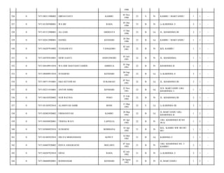 1990
KAMBU

03 Nov
1990

23

S

Pr

KAMBU / MARTANDU/

1

1

-

RAHA

05 Des
1990

23

B

Pr

Lr.KARISMA 3/

2

1

-

ALI ZAIS

ABDIJAYA

15 Des
1990

23

B

Lk

JL. KHARISMA III/

2

1

-

7471102612900001

DANIEL

KENDARI

26 Des
1990

23

B

Lk

KAMBU / MARTANDU/

1

1

-

0

7471104207910002

YUSNAWATI

TANGGOBU

02 Juli
1991

22

B

Pr

KEL.KAMBU/

1

1

-

331

0

7471104703910001

DEWI SANTI

ANDUONOHU

03 Juli
1991

22

B

Pr

JL. KHARISMA/

1

1

-

332

0

7471104109915010

WA ODE HASTIANI FAHIDU

AMBEUA

01 Sep
1991

22

B

Pr

KHARISMA II/

1

1

-

333

0

7471100409915010

SUHARNO

KENDARI

04 Sep
1991

22

B

Lk

Lr.KARISMA 4/

2

1

-

334

0

7471100711910001

EKO SETIAWAN

SUKAMAJU

07 Nov
1991

22

B

Lk

JL. KHARISMA III/

2

1

-

335

0

7471102211910001

ANTON SIDIQ

KENDARI

22 Nov
1991

22

B

Lk

JLN. MARTANDU LRG.
KHARISMA 1/

1

1

-

336

0

7471106102920002

NUR RATINA

POSO

21 Feb
1992

22

B

Pr

JL. KHARISMA III/

2

1

-

337

0

7471101303925010

ALAMSYAH AMIR

BONE

13 Mar
1992

22

S

Lk

Lr.KARISMA III/

2

1

-

338

0

7471102803920002

FIRMANSYAH

KAMBU

28 Mar
1992

22

B

Lk

JL.MARTANDU LRG.
KHARISMA II/

1

2

-

339

0

7471104504920001

TRISNA WATI

LAPOLEA

05 Apr
1992

22

B

Pr

LRG. KHARISMA III NO.
49-A/

1

2

-

340

0

7471105004925010

SUMARNI

BOMBANA

10 Apr
1992

21

B

Pr

KEL. KAMBU RW 001/RT
001/

1

1

-

341

0

7471101405925010

DELVA MERIANDANI

KONUT

14 Mei
1992

21

B

Lk

KARISMA I/

1

1

-

342

0

7471104607920002

RISVA ANGGRAENI

MOLAWE

07 Juni
1992

21

B

Pr

LRG. KHARISMA NO. 3
KAMBU/

2

1

-

343

0

7471104207925010

ERNA

RAHA

02 Juli
1992

21

B

Pr

Lr.KARISMA 3/

2

1

-

344

0

7471106608920001

ROSMANIAR

KENDARI

26 Agust
1992

21

B

Pr

JL.MARTANDU/

1

2

-

326

0

7471100311900002

DIRNAYANTI

327

0

7471101205900001

WA IBI

328

0

7471101512900001

329

0

330

 