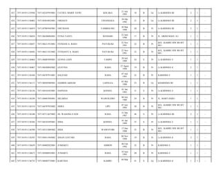 KOLAKA

21 Juli
1995

18

B

Lk

Lr.KARISMA III/

2

1

-

FIRDAUS

TINANGGEA

30 Okt
1992

21

B

Lk

Lr.KARISMA III/

2

1

-

7471107003945001

FIRTRIANI

TAMBOLOSU

30 Mar
1994

20

B

Pr

Lr.KARISMA III/

2

1

-

7471101911136024

7471106306965001

FITRA YANTI.

KENDARI

23 Juni
1996

17

B

Pr

JL. ORINUNGGU A1/

1

1

-

427

7471101911136037

7471106211915001

FITRIANI A. BASO

PATUKUKI

22 Nov
1991

22

B

Pr

KEL. KAMBU RW 001/RT
001/

1

1

-

428

7471101911136042

7471106211915002

FITRIANTI A. BASO

PATUKUKI

22 Nov
1991

22

B

Pr

KEL. KAMBU RW 001/RT
001/

1

1

-

429

7471101911136064

7471106007895001

GUSNA LIAPI

TAMPO

20 Juli
1989

24

S

Pr

Lr.KARISMA 5/

1

1

-

430

7471101911136067

7471106508945002

GUSTINA

RAHA

25 Agust
1994

19

B

Pr

Lr.KARISMA 4/

2

1

-

431

7471101911136104

7471104707915001

HALFIAH

RAHA

07 Juli
1991

22

B

Pr

KARISMA I/

1

1

-

432

7471101911136115

7471100505905001

HAMRIN AKRAM

LAPOLEA

05 Mei
1990

23

B

Lk

KHARISMA III/

1

1

-

433

7471101911136126

7471104101835001

HAPIANA

KONSEL

01 Jan
1983

31

S

Pr

Lr.KARISMA 2/

1

1

-

434

7471101911136249

7471104807895001

HELMINA

WAWOLEMO

08 Juli
1989

24

B

Pr

JL. MARTANDU/

1

1

-

435

7471101911136310

7471104707935002

HIJRA

LIPU

07 Juli
1993

20

B

Pr

KEL. KAMBU RW 001/RT
001/

1

1

-

436

7471101911136340

7471107112675002

HJ. WASONG.S.SOS

RAHA

31 Des
1967

46

S

Pr

Lr.KARISMA III/

2

1

-

437

7471101911136384

7471104101895001

IDHA

KONSEL

01 Jan
1989

25

S

Pr

Lr.KARISMA 2/

1

1

-

438

7471101911136390

7471105312885002

IHDA

WAWOTOBI

13 Des
1988

25

B

Pr

KEL. KAMBU RW 001/RT
001/

1

1

-

439

7471101911136395

7471104411945002

IHSAN LESTARI

RAHA

04 Nov
1994

19

B

Pr

Lr.KARISMA 4/

2

1

-

440

7471101911136659

7471104802925001

JUMIARTI

AMBON

08 Feb
1992

22

B

Pr

KARISMA I/

1

1

-

441

7471101911136673

7471105806935001

JUNIARTI

RAHA

18 Juni
1993

20

B

Pr

KARISMA I/

1

1

-

442

7471101911136735

7471100403735001

KARTINA

KAMBU

41

S

Lk

Lr.KARISMA 4/

1

1

-

423

7471101911135944

7471102107955001

FATHUL MARIF JUFRI

424

7471101911136003

7471103010925001

425

7471101911136019

426

04 Mar

 