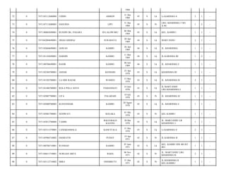 1968
AMBON

31 Des
1968

45

S

Lk

Lr.KARISMA 4/

2

1

-

LIPU

31 Des
1968

45

S

Pr

LRG. KHARISMA 3 NO.
A.46/

1

2

-

DI LALOWARU

06 Mar
1969

45

S

Lk

KEL. KAMBU/

1

1

-

SURABAYA

20 Apr
1969

44

S

Lk

MARTANDU/

2

1

-

ASWAN

KAMBU

26 Apr
1969

44

S

Lk

JL. KHARISMA/

1

1

-

7471101105690001

HARDIN

KAMBU

11 Mei
1969

44

S

Lk

JL.KARISMA III/

1

2

-

0

7471100706690001

BASIR

KAMBU

06 Juli
1969

44

S

Lk

JL. KHARISMA I/

1

1

-

79

0

7471102304700001

ASHAR

KENDARI

23 Apr
1970

43

S

Lk

KHARISMA III/

1

1

-

80

0

7471101505700001

LA ODE RAZAK

WAMEO

15 Mei
1970

43

S

Lk

JL. KHARISMA II/

2

1

-

81

0

7471101406700003

ROLA POLA ANTO

PAMANDATI

14 Juni
1970

43

S

Lk

JL.MARTANDU
LRG.KHARISMA I/

1

1

-

82

0

7471105007700001

LITA

PALARAHI

10 Juli
1970

43

S

Pr

JL. KHARISMA II/

1

1

-

83

0

7471102008700002

KUSNANDAR

KAMBU

20 Agust
1970

43

S

Lk

JL. KHARISMA I/

1

1

-

84

0

7471105001700001

SENIWATI

KOLAKA

01 Okt
1970

43

S

Pr

KEL.KAMBU/

1

1

-

85

0

7471103012700004

TAMBI

BALO-BALO
KAJANG

30 Des
1970

43

S

Lk

JL. MARTANDU LR.
KHARISMA 1/

1

1

-

86

0

7471103311270003

LANGKOAMALA

KANCITALA

31 Des
1970

43

S

Lk

Lr.KARISMA 4/

2

1

-

87

0

7471105904710002

HASRATIN

PUDAY

19 Apr
1971

42

S

Pr

JL.KARISMA II/

1

1

-

88

0

7471100706710001

RUSMAD

KAMBU

07 Juni
1971

42

S

Lk

KEL. KAMBU RW 001/RT
001/

1

1

-

89

0

7471104611710001

NURLIAN ARFA

RAHA

06 Nov
1971

42

S

Pr

JL. MARTANDU LRG
KHARISMA II/

2

1

-

90

0

7471103112710002

MIRA

ONEMBUTE

31 Des
1971

42

S

Pr

JL.KHARISMA II
KEL.KAMBU/

1

1

-

72

0

7471103112680004

UDDIN

73

0

7471107112680003

HASURIA

74

0

7471100603690001

RUSDIN DG. PASARA

75

0

7471042004690001

JIHAD ARIDIAZ

76

0

7471102604690001

77

0

78

 