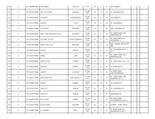 129

0

7471100904750001

ANTONION

KULAHI

1975

38

S

Lk

KEL.KAMBU/

1

1

-

130

0

7471102210750001

MULJAYA KINE

KENDARI

22 Okt
1975

38

S

Lk

JL. KHARISMA III/

1

2

-

131

0

7471102610750001

SELAMET

AMONGGEDO

26 Okt
1975

38

B

Lk

Lr.KARISMA 2/

1

1

-

132

0

7471101512750001

NARDIN

TALIA

15 Des
1975

38

S

Lk

JL. KHARISMA/

1

1

-

133

0

7471100101760001

GUNAWAN

KENDARI

01 Jan
1976

38

S

Lk

LRG. KARISMA IV/

1

2

-

134

0

7471102201760001

MOH. NUR MUHARAM JAYA

KENDARI

22 Jan
1976

38

S

Lk

JL. MARTANDU LRG.
KHARISMA III/

1

2

-

135

0

7471107001760002

PUJI DWI ASTUTI

UJUNG PANDANG

30 Jan
1976

38

S

Pr

JL. MARTANDU LR.
KHARISMA 1/

1

1

-

136

0

7471101404760001

ISRAN JAYA, SH

NAEPAHA

14 Apr
1976

37

S

Lk

KEL. KAMBU RW 001/RT
001/

1

1

-

137

0

7471100506760003

YANTO

KONDA

05 Juni
1976

37

S

Lk

JL. KHARISMA III NO. A
47-/

1

2

-

138

0

7471106107760001

ASRIA

LIPU

21 Juli
1976

37

S

Pr

JL. MARTANDU LRG.
KHARISMA III/

1

2

-

139

0

7471106309760001

SRIYULIANTI

KAMBU

23 Sep
1976

37

S

Pr

JL. ORINUNGGU NO. A. 5/

1

1

-

140

0

7471100610760001

RISWAN

KAMBU

06 Okt
1976

37

B

Lk

JL.KARISMA III/

1

2

-

141

0

7471104703770002

SARTIN

LALOHAO

07 Mar
1977

37

S

Pr

JL.MARTANDU
LRG.KHARISMA I/

1

1

-

142

0

7471100311770001

ERI KUSWANTO

YOGYAKARTA

11 Mar
1977

37

S

Lk

JL. MARTANDU LRG.
KARISMA NO. 4/

2

1

-

143

0

7471106605770001

EMIATI

KAMBU

26 Mei
1977

36

B

Pr

JL.KARISMA II/

1

2

-

144

0

7471104107770011

HARTATI

SIDRAP

01 Juli
1977

36

S

Pr

JL. KHARISMA III/

1

2

-

145

0

7471100107770002

HASTATI

SIDRAP

01 Juli
1977

36

S

Pr

KHARISMA III/

1

1

-

146

0

7471104107770002

SITTI ASNI

KAMBU

01 Juli
1977

36

S

Pr

JL.MARTANDU
LR.KHARISMA 2 NO 3/

2

1

-

147

0

7471100707770001

ELIYAS DANI

PALOPO

07 Juli
1977

36

S

Lk

KAMBU / MARTANDU/

1

1

-

148

0

7471102807770001

LA SAHARA

RETE

28 Juli
1977

36

S

Lk

JL MARTANDU LR
KHARISMA IV NO 3/

2

1

-

 