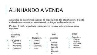 ALINHANDO A VENDA
A garantia de que iremos superar as expectativas dos stakeholders, é tendo
muito clareza do que podemos ou não entregar, na hora da venda.
Por isso é muito importante conhecermos nossos sub-produtos e seus
suppliers.
GESTÃO |
MKT

•

Suppliers
•
•
•

Argentina;
Alemanha;
Colombia.

TI

•

Suppliers
•
•
•
•

Tunisia;
Mexico;
Colombia;
India.

EDU

ENG

•

Supplier
s
•
•
•
•

Tunisia;
Mexico;
Colombi
a;
Alemanh
a.

•

•
•
•
•
•

Suppliers
Polania;
Ucrânia;
Colômbia;
Rússia;
Romania.

 