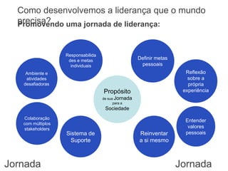 Como desenvolvemos a liderança que o mundo
precisa?
Promovendo uma jornada de liderança:

Responsabilida
des e metas
individuais

Definir metas
pessoais
Reflexão
sobre a
própria
experiência

Ambiente e
atividades
desafiadoras

Propósito
de sua Jornada
para a

Sociedade
Colaboração
com múltiplos
stakeholders

Jornada

Sistema de
Suporte

Reinventar
a si mesmo

Entender
valores
pessoais

Jornada

 