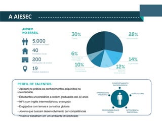 A AIESEC

PERFIL DE TALENTOS
• Aplicam na prática os conhecimentos adquiridos na
universidade
• Estudantes universitários e recém-graduados até 30 anos
• 91% com inglês intermediário ou avançado
• Engajados com temas e conceitos globais
• Jovens que buscam desenvolvimento por competências
• Vivem e trabalham em um ambiente diversificado

 