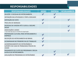 RESPONSABILIDADES
RESPONSABILIDADES
SELEÇÃO E ESCOLHA DO INTERCAMBISTA
DEFINIÇÃO DAS ATIVIDADES E PERFIL DESEJADO

OBTENÇÃO DO VISTO
PROCURA DE MORADIA
DESPESAS DA VIAGEM ATÉ O LOCAL e SEGURO
SAÚDE
ASSOCIAÇÃO A AIESEC
* caso ainda não seja um membro da organização

PREPARAÇÃO CULTURAL PARA INTERCAMBISTA E
EMPRESA
RECEPÇÃO DO INTERCAMBISTA NO BRASIL
ACOMPANHAR NO PRIMEIRO DIA DE TRABALHO
ACOMPANHAMENTO DO INTERCÂMBIO E
SUPORTE EM CASO DE PROBLEMAS FÍSICOS OU
LEGAIS
PAGAMENTO DO CUSTO DO PROGRAMA E BOLSAAUXÍLIO DO INTERCAMBISTA
AVALIAÇÃO DO PROGRAMA DE INTERCÂMBIO

AIESEC

EMPRESA

INTERCAMBISTA

 