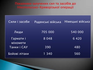Показники залучених сил та засобів до
Нікопольсько-Криворізької операції

Сили і засоби

Радянські війська

Німецькі війська

Люди

705 000

540 000

Гармати і
міномети
Танки і САУ

8 048

6 420

390

480

Бойові літаки

1 340

560

 