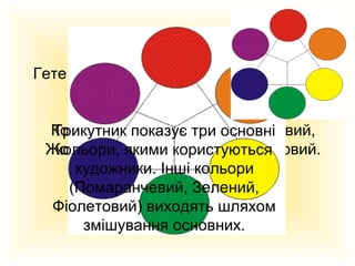 Гете в кінці століття запропонував новий
спосіб класифікації кольорів за
фізіологічним принципом.
Кольори: Червоний, Помаранчевий,
Трикутник показує три основні
Жовтий, Зелений, Синій, Фіолетовий.
кольори, якими користуються
художники. Інші кольори
(Помаранчевий, Зелений,
Фіолетовий) виходять шляхом
змішування основних.

 