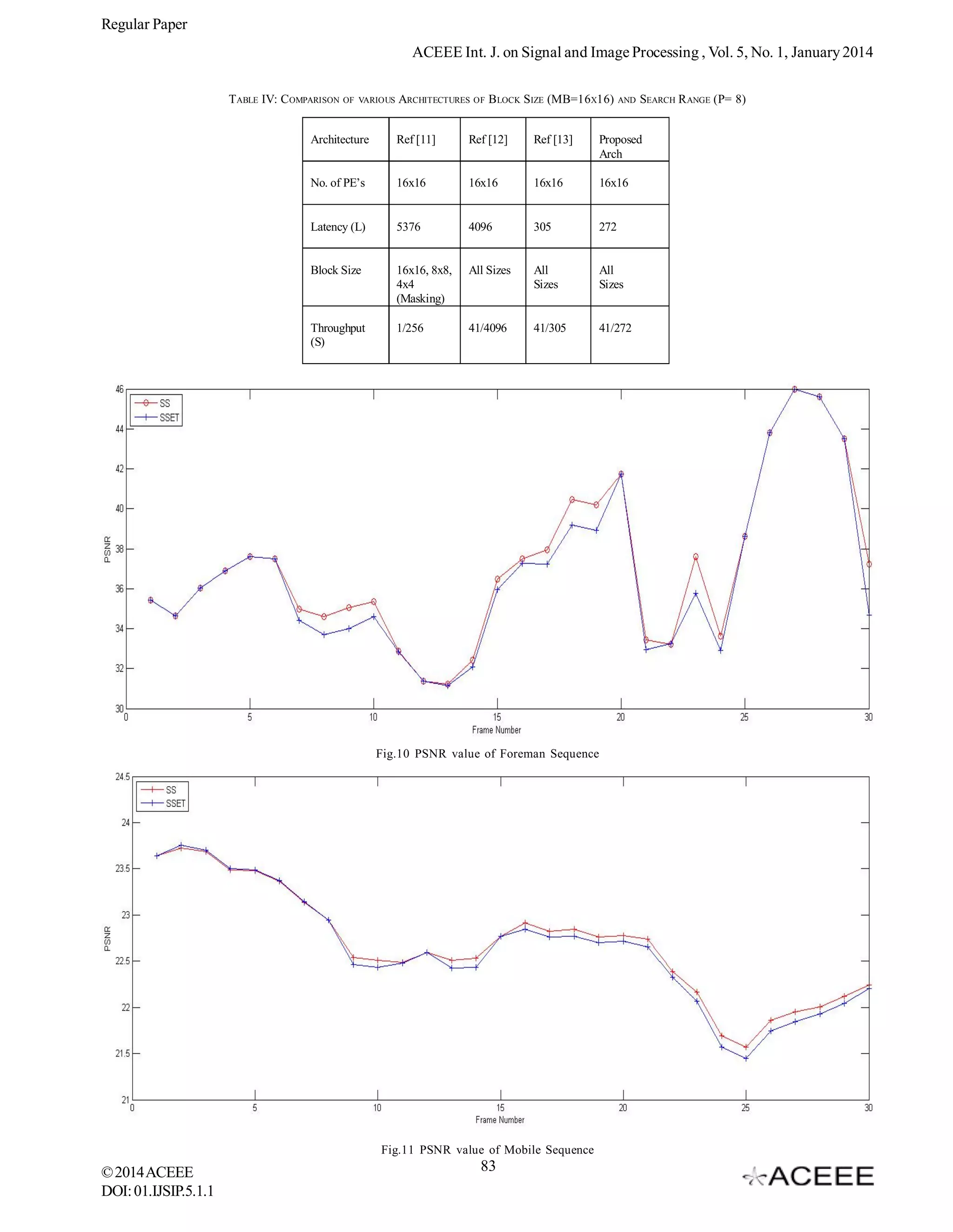 Regular Paper
ACEEE Int. J. on Signal and Image Processing , Vol. 5, No. 1, January 2014
TABLE IV: C OMPARISON OF

VARIOUS

ARCHITECTURES OF B LOCK SIZE (MB=16X16)

AND

SEARCH R ANGE (P= 8)

Architecture

Ref [11]

Ref [12]

Ref [13]

Proposed
Arch

No. of PE’s

16x16

16x16

16x16

16x16

Latency (L)

5376

4096

305

272

Block Size

16x16, 8x8,
4x4
(Masking)

All Sizes

All
Sizes

All
Sizes

Throughput
(S)

1/256

41/4096

41/305

41/272

Fig.10 PSNR value of Foreman Sequence

Fig.11 PSNR value of Mobile Sequence

© 2014 ACEEE
DOI: 01.IJSIP.5.1.1

83

 