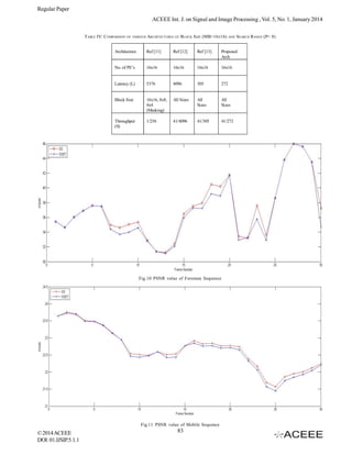 Regular Paper
ACEEE Int. J. on Signal and Image Processing , Vol. 5, No. 1, January 2014
TABLE IV: C OMPARISON OF

VARIOUS

ARCHITECTURES OF B LOCK SIZE (MB=16X16)

AND

SEARCH R ANGE (P= 8)

Architecture

Ref [11]

Ref [12]

Ref [13]

Proposed
Arch

No. of PE’s

16x16

16x16

16x16

16x16

Latency (L)

5376

4096

305

272

Block Size

16x16, 8x8,
4x4
(Masking)

All Sizes

All
Sizes

All
Sizes

Throughput
(S)

1/256

41/4096

41/305

41/272

Fig.10 PSNR value of Foreman Sequence

Fig.11 PSNR value of Mobile Sequence

© 2014 ACEEE
DOI: 01.IJSIP.5.1.1

83

 