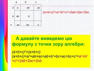 а
а

а

b

c
аb

аc

(a+b+c)2=a2+b2+c2+2ab+2ac+2bc.
b
c

аb

b

аc

bc

c

А давайте виведемо цю
формулу з точки зору алгебри:
(a+b+c)2=(a+b+c)
(a+b+c)=a2+ab+ac+ab+b2+bc+ac+bc+c2=a2+b2
+c2+2ab+2ac+2cb.

 