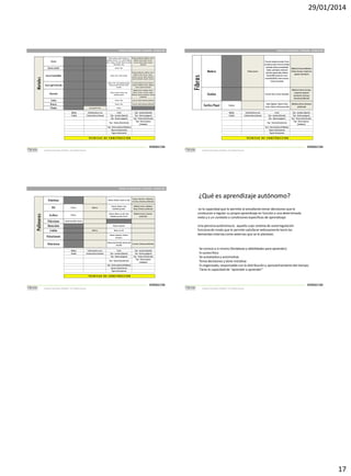 29/01/2014

SISTEMAS DE CONSTRUCCIÓN Y ESTIMACIÓN - INTRODUCCIÓN

Acero

Láminas, Tubos

Acero Inoxidable

Láminas, Tubos, Cables trenzados

Elemento prefabricado, mobiliario interior,
Mobiliario urbano, herrajes, tanques,
griferías, accesorios tubería, Carpintería,
Aparatos iluminación, Aparatos sanitarios

Acero galvanizado

Láminas, Tubos, Tejas onduladas/grecadas,
Láminas grecadas (Steel deck), Cables
trenzados

Accesorios tubería, Accesorios eléctricos,
Carpintería, Mobiliario interior, Mobiliario
exterior, Aparatos iluminación

Aluminio

Perfiles extruidos, láminas, tejas
onduladas/grecadas

Mobiliario Interior, Mobiliario Urbano,
griferías, herrajes, cerraduras, bombas,
Carpintería, Aparatos iluminación, Elemento
prefabricado

Láminas, Tubos

accesorios tubería, Elemento prefabricado

Piezas de madera aserrada, Piezas
de madera rolliza, Piezas de madera
laminada, Lámina contrachapada
Mobiliario Interior, Mobiliario
(triplex, quintuplex), Lámina de
Urbano, herrajes, Carpintería,
partículas aglomeradas (Tablex),
Aparatos iluminación
Lámina MDF, Lámina de virutas
orientadas (OSB), Listones macizos,
Listones laminados

accesorios tubería, Elemento prefabricado

Láminas, Tubos

Cobre
Bronce
Titanio

Tejas pequeño formato

Moldeo
Tendido

Láminas

Conformación en seco
Conformación en húmedo

Cortar
Fijar - mecánico (fijación)
Fijar - Químico (pegante)
Fijar - Térmico (Termofusión)

Fijar - mecánico (fijación)
Fijar - Químico (pegante)
Fijar - Térmico (Termofusión)
Fijar - Electro/químico
(Soldadura)

Madera

Parket, pizarra

Fibras

Acero corten

Metales

SISTEMAS DE CONSTRUCCIÓN Y ESTIMACIÓN - INTRODUCCIÓN

Varillas redondas, perfiles laminados en
Elemento prefabricado, Mobiliario Interior,
caliente(en forma de I, C o L) , perfiles doblados Mobiliario urbano tanques, herrajes,
en frío, Láminas cold rolled, láminas hot rolled, accesorios tubería, bombas, Aparatos
lámina alfajor, tubos
iluminación

Esterilla, Varas, listones laminados

Textiles/Papel

Celulosa
Moldeo
Tendido

Conformación en seco
Conformación en húmedo

Mobiliario Interior, herrajes,
Carpintería, Aparatos
iluminación, Casetones,
Elemento prefabricado

Papel colgadura, Tapetes, Tubos
cartón, Láminas celulosa prensada

Guadua

Mobiliario Interior, Elemento
prefabricado

Cortar
Fijar - mecánico (fijación)
Fijar - Químico (pegante)

Fijar - mecánico (fijación)
Fijar - Químico (pegante)
Fijar - Térmico (Termofusión)
Fijar - Electro/químico
(Soldadura)

Fijar - Térmico (Termofusión)

Fijar - Electro/químico (Soldadura)
Figurar mecánicamente
Figurar térmicamente

Fijar - Electro/químico (Soldadura)
Figurar mecánicamente
Figurar térmicamente

TECNICAS DE CONS TRUCCION

TECNICAS DE CONS TRUC CION

INTRODUCCION
Sistemas de Construcción y Estimación – Prof: Carolina Stevenson

INTRODUCCION
Sistemas de Construcción y Estimación – Prof: Carolina Stevenson

SISTEMAS DE CONSTRUCCIÓN Y ESTIMACIÓN - INTRODUCCIÓN

Polietileno

Tuberías, láminas, mantos en rollo

Tanques, Elementos señalización,
Casetones, Elemento prefabricado

Tuberías, láminas, tejas
onduladas/grecadas,

Mobiliario Interior, Mobiliario
Urbano, Elemento prefabricado

Láminas, Mantos en rollo, Tejas
onduladas/grecadas, Domos

Mobiliario Interior, Elemento
prefabricado

Polímeros

PVC

Pinturas

Acrílicos

Pinturas

Poliuretano
Metacrilato
Linóleo

¿Qué es aprendizaje autónomo?

Espuma inyectable, pinturas

Baldosas

Una persona autónoma es aquella cuyo sistema de autorregulación
funciona de modo que le permite satisfacer exitosamente tanto las
demandas internas como externas que se le plantean.

Láminas compactas
Baldosas

Mantos en rollo
Láminas campactas, Láminas
alveolares

Policarbonato

es la capacidad que le permite al estudiante tomar decisiones que le
conduzcan a regular su propio aprendizaje en función a una determinada
meta y a un contexto o condiciones específicas de aprendizaje.

Láminas baja densidad, Láminas alta
Casetones, Elemento prefabricado
densidad

Poliestireno
Moldeo
Tendido

Conformación en seco
Conformación en húmedo

Cortar
Fijar - mecánico (fijación)
Fijar - Químico (pegante)
Fijar - Térmico (Termofusión)

Fijar - mecánico (fijación)
Fijar - Químico (pegante)
Fijar - Térmico (Termofusión)
Fijar - Electro/químico
(Soldadura)

Fijar - Electro/químico (Soldadura)
Figurar mecánicamente
Figurar térmicamente

Se conoce a si mismo (fortalezas y debilidades para aprender).
Es autocrítico.
Se autoevalúa y automotiva.
Toma decisiones y tiene iniciativa
Es organizado, responsable con la distribución y aprovechamiento del tiempo.
Tiene la capacidad de “aprender a aprender”

TECNICAS DE CONS TRUC CION

INTRODUCCION
Sistemas de Construcción y Estimación – Prof: Carolina Stevenson

INTRODUCCION
Sistemas de Construcción y Estimación – Prof: Carolina Stevenson

17

 