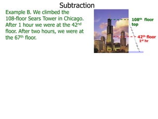Subtraction

Example B. We climbed the
108-floor Sears Tower in Chicago.
After 1 hour we were at the 42nd
floor. After two hours, we were at
the 67th floor.

108th floor
top

42th floor
1st hr

 