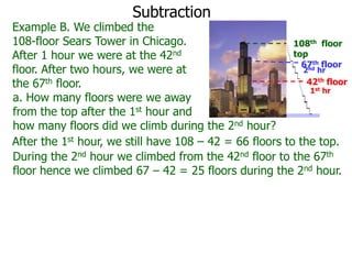 Subtraction

Example B. We climbed the
108-floor Sears Tower in Chicago.
108th floor
top
After 1 hour we were at the 42nd
67th floor
2nd hr
floor. After two hours, we were at
42th floor
the 67th floor.
1st hr
a. How many floors were we away
from the top after the 1st hour and
how many floors did we climb during the 2nd hour?
After the 1st hour, we still have 108 – 42 = 66 floors to the top.
During the 2nd hour we climbed from the 42nd floor to the 67th
floor hence we climbed 67 – 42 = 25 floors during the 2nd hour.

 