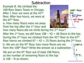 Subtraction

Example B. We climbed the
108-floor Sears Tower in Chicago.
108th floor
top
After 1 hour we were at the 42nd
67th floor
2nd hr
floor. After two hours, we were at
42th floor
the 67th floor.
1st hr
a. How many floors were we away
from the top after the 1st hour and
how many floors did we climb during the 2nd hour?
After the 1st hour, we still have 108 – 42 = 66 floors to the top.
During the 2nd hour we climbed from the 42nd floor to the 67th
floor hence we climbed 67 – 42 = 25 floors during the 2nd hour.
108th fl.
b. We are on the Nth floor, how many floors are we
from the 108th floor? Write the answer as a subtraction.
Nth

We are on the
floor out of total 108 floors,
so the number of remaining floors to the top
is 108 – N as shown.

?

Nth fl.

 