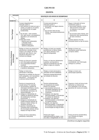 Grupo III
ESCRITA
PONTUAÇÃO

5

Tema e Tipologia

PARÂMETROS

Coerência e Pertinência
da Informação

DESCRIÇÃO DOS NÍVEIS DE DESEMPENHO

A

Cumpre integralmente a
instrução quanto a:
•• tema (escreve um texto em que a
poesia, um poeta ou um poema
em particular têm um papel
fundamental)
E
•• tipo de texto – texto narrativo
com, pelo menos, uma sequência
descritiva e um momento de
diálogo.
O texto deve incluir:
–  bertura que contextualize
a
a situação inicial;
–  esenvolvimento e
d
desfecho adequados.
Redige um texto que desenvolve
plenamente a situação inicial
criada e que integra, de forma
pertinente, pelo menos, uma
sequência descritiva e um
momento de diálogo.

B
Produz um discurso coerente:
•• com informação pertinente;
•• com progressão temática
evidente;
•• com abertura, desenvolvimento
e desfecho adequados.

Estrutura e Coesão

Redige um texto bem
estruturado e articulado.
Segmenta as unidades de discurso
(com parágrafos, com marcadores
discursivos…), de acordo com
a estrutura textual definida.

C

Domina os mecanismos de
coesão textual. Por exemplo:
•• usa processos variados de
articulação interfrásica; recorre,
em particular, a conectores
diversificados (de tempo, de
sequencialização…);
•• assegura a manutenção de
cadeias de referência (através
de substituições nominais,
pronominais…);
•• assegura a manutenção da
coesão temporal (através de
tempos e modos verbais, de
advérbios de tempo…);
•• garante a manutenção de
conexões entre coordenadas
de enunciação (pessoa, tempo,
espaço) ao longo do texto.
Pontua de forma sistemática,
pertinente e intencional.

4

3

2

1

N

N

Segue a instrução de forma
insuficiente quanto a:
•• tema (texto tratando o tema
dado de forma muito vaga
ou tratando-o num plano
secundário)
E
•• tipo de texto (texto híbrido, sem
predomínio das características
do texto narrativo).
OU
Cumpre apenas uma das
instruções (tema ou tipo de texto).

Í

Í

Cumpre parcialmente a
instrução quanto a:
•• tema (texto com alguns desvios
temáticos)
E
•• tipo de texto (texto de tipo
híbrido, mas predominantemente
narrativo).

V
E

Redige um texto que respeita
parcialmente os tópicos dados,
com alguns desvios e com
alguma ambiguidade.

L

I

E

Produz um discurso globalmente
coerente, com lacunas ou
algumas insuficiências que não
afetam a lógica do conjunto.

A
L
A
R

I

Produz um discurso
inconsistente, com informação
ambígua ou confusa.

N
Redige um texto estruturado e
articulado de forma satisfatória.
Segmenta assistematicamente
as unidades de discurso.

R
C

E

Redige um texto que
desrespeita quase totalmente
os tópicos dados.

L

N
T

V

T

Redige um texto sem
estruturação aparente.

E
R

Domina suficientemente
os mecanismos de coesão
textual. Por exemplo:
•• usa processos comuns de
articulação interfrásica; faz um
uso pouco diversificado de
conectores;
•• assegura, com algumas
descontinuidades, a manutenção
de cadeias de referência;
•• assegura, com algumas
descontinuidades, a manutenção
da coesão temporal;
•• garante, com algumas
descontinuidades, a manutenção
de conexões entre coordenadas
de enunciação ao longo do texto.

Pontua sem seguir
sistematicamente as regras, o que
não afeta a inteligibilidade do texto.

C
A

Organiza o texto de forma muito
elementar ou indiscernível,
com repetições e com lacunas
geradoras de ruturas de coesão.

L
A
R

Pontua de forma assistemática,
com infrações de regras
elementares.

(Continua na página seguinte)

TI de Português – Critérios de Classificação • Página C/10/ 11

 