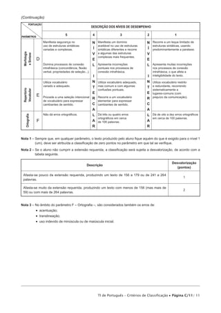 (Continuação)
PONTUAÇÃO

DESCRIÇÃO DOS NÍVEIS DE DESEMPENHO
5

PARÂMETROS

4

Ortografia

Repertório
Vocabular

Morfologia
e Sintaxe

Manifesta segurança no
uso de estruturas sintáticas
variadas e complexas.

D
Domina processos de conexão
intrafrásica (concordância, flexão
verbal, propriedades de seleção...).
Utiliza vocabulário
variado e adequado.

E

Procede a uma seleção intencional
de vocabulário para expressar
cambiantes de sentido.
Não dá erros ortográficos.

F

N
Í
V
E
L
I
N
T
E
R
C
A
L
A
R

3
Manifesta um domínio
aceitável no uso de estruturas
sintáticas diferentes e recorre
a algumas das estruturas
complexas mais frequentes.
Apresenta incorreções
pontuais nos processos de
conexão intrafrásica.
Utiliza vocabulário adequado,
mas comum e com algumas
confusões pontuais.
Recorre a um vocabulário
elementar para expressar
cambiantes de sentido.
Dá três ou quatro erros
ortográficos em cerca
de 100 palavras.

2

N
Í
V
E
L
I
N
T
E
R
C
A
L
A
R

1
Recorre a um leque limitado de
estruturas sintáticas, usando
predominantemente a parataxe.

Apresenta muitas incorreções
nos processos de conexão
intrafrásica, o que afeta a
inteligibilidade do texto.
Utiliza vocabulário restrito
e redundante, recorrendo
sistematicamente a
lugares-comuns (com
prejuízo da comunicação).

Dá de oito a dez erros ortográficos
em cerca de 100 palavras.

Nota 1 –  empre que, em qualquer parâmetro, o texto produzido pelo aluno fique aquém do que é exigido para o nível 1
S
(um), deve ser atribuída a classificação de zero pontos no parâmetro em que tal se verifique.
Nota 2 –  e o aluno não cumprir a extensão requerida, a classificação será sujeita a desvalorização, de acordo com a
S
tabela seguinte.
Descrição

Desvalorização
(pontos)

Afasta-se pouco da extensão requerida, produzindo um texto de 156 a 179 ou de 241 a 264
palavras.

1

Afasta-se muito da extensão requerida, produzindo um texto com menos de 156 (mas mais de
59) ou com mais de 264 palavras.

2

Nota 3 –  o âmbito do parâmetro F – Ortografia –, são considerados também os erros de:
N

•  acentuação;
•  translineação;
•  uso indevido de minúscula ou de maiúscula inicial.

TI de Português – Critérios de Classificação • Página C/11/ 11

 