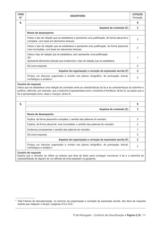 ITENS
N.º

DESCRITORES

COTAÇÃO
Pontuação

4.

......................................................................................................................................

5

Aspetos de conteúdo (C)

3

Indica o tipo de relação que se estabelece e apresenta uma justificação, de forma plausível e
completa, com base em elementos textuais.

3

Indica o tipo de relação que se estabelece e apresenta uma justificação, de forma plausível,
mas incompleta, com base em elementos textuais.

2

Indica o tipo de relação que se estabelece, sem apresentar uma justificação.
OU
Apresenta elementos textuais que evidenciam o tipo de relação que se estabelece.

1

Dá outra resposta.

0

Níveis de desempenho

Aspetos de organização e correção da expressão escrita (F)

2

Produz um discurso organizado e correto nos planos ortográfico, de pontuação, lexical,
morfológico e sintático*.

2

Cenário de resposta
Indica que se estabelece uma relação de contraste entre as características da tia e as características da sobrinha e
justifica, referindo, por exemplo, que a sobrinha é apresentada como «miudinha e frenética» (linha 2), ao passo que a
tia é apresentada como «tesa e maciça» (linha 4).

5.

......................................................................................................................................

5

Aspetos de conteúdo (C)

3

Níveis de desempenho
Explica, de forma plausível e completa, o sentido das palavras do narrador.

3

Explica, de forma plausível, mas incompleta, o sentido das palavras do narrador.

2

Evidencia compreender o sentido das palavras do narrador.

1

Dá outra resposta.

0
Aspetos de organização e correção da expressão escrita (F)

2

Produz um discurso organizado e correto nos planos ortográfico, de pontuação, lexical,
morfológico e sintático*.

2

Cenário de resposta
Explica que o narrador se refere ao esforço que teria de fazer para conseguir convencer a tia e a sobrinha da
impossibilidade de alguém ter um alfinete de ama espetado na garganta.
1

*  ide Fatores de desvalorização, no domínio da organização e correção da expressão escrita, dos itens de resposta
V
restrita que integram o Grupo I (páginas C/3 e C/4).

TI de Português – Critérios de Classificação • Página C/6/ 11

 