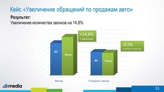 Кейс «Увеличение обращений по продажам авто»
Результат:
Увеличение количества звонков на 14,8%

+14,8%
к звонкам

-0,5%
стоимости звонка

До
После
До

Звонки

После

Стоимость звонка

51

 