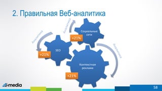Ряд 1
2. Правильная Веб-аналитика
Категория 4

Категория 3

Социальные
сети

+21%

Категория 2
Категория 1

SEO

+21%0

1

2

3

4

5

Ряд 1

Контекстная
реклама

+21%

58

 