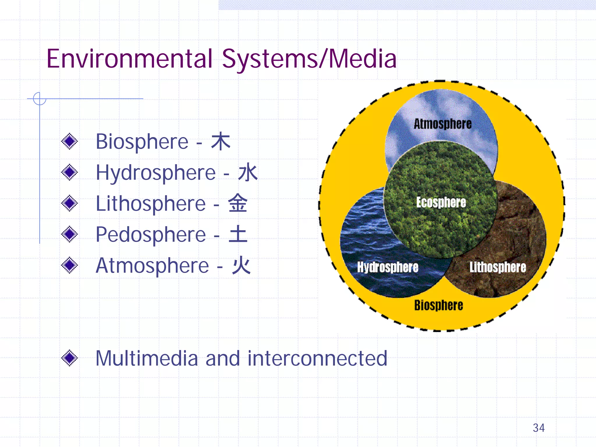 Environmental Systems/Media
Biosphere - 木
Hydrosphere - 水
Lithosphere - 金
Pedosphere - 土
Atmosphere - 火

Multimedia and interconnected
34

 