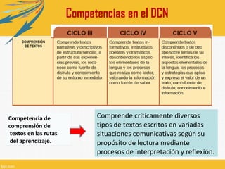 Competencias en el DCN

Competencia de
comprensión de
textos en las rutas
del aprendizaje.

Comprende críticamente diversos
tipos de textos escritos en variadas
situaciones comunicativas según su
propósito de lectura mediante
procesos de interpretación y reflexión.

 