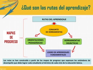 ¿Qué son las rutas del aprendizaje?
RUTAS DEL APRENDIZAJE

MAPAS
DE
PROGRESO

CONJUNTO
DE HERRAMIENTAS

ORIENTACIONES
PEDAGÓGICAS

HERRAMIENTAS
DIDÁCTICAS

LOGRO DE APRENDIZAJES
FUNDAMENTALES
Las rutas se han construido a partir de los mapas de progreso que expresan los estándares de
desempeño que debe lograr cada estudiante al término de cada ciclo de la educación básica.

 