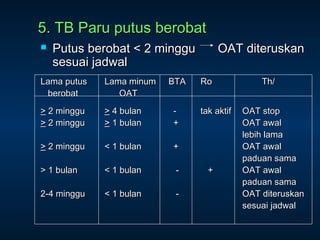 5. TB Paru putus berobat


Putus berobat < 2 minggu
sesuai jadwal

Lama putus
berobat

Lama minum
OAT

BTA

> 2 minggu
> 2 minggu

> 4 bulan
> 1 bulan

+

> 2 minggu

< 1 bulan

+

> 1 bulan

< 1 bulan

-

2-4 minggu

< 1 bulan

-

OAT diteruskan
Ro
tak aktif

+

Th/
OAT stop
OAT awal
lebih lama
OAT awal
paduan sama
OAT awal
paduan sama
OAT diteruskan
sesuai jadwal

 