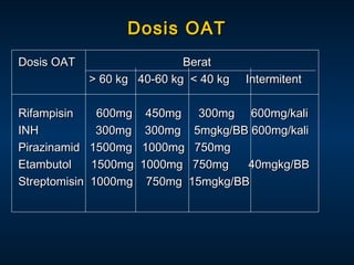 Dosis OAT
Dosis OAT

Rifampisin
INH
Pirazinamid
Etambutol
Streptomisin

Berat
> 60 kg 40-60 kg < 40 kg
600mg
300mg
1500mg
1500mg
1000mg

Intermitent

450mg 300mg 600mg/kali
300mg 5mgkg/BB 600mg/kali
1000mg 750mg
1000mg 750mg
40mgkg/BB
750mg 15mgkg/BB

 