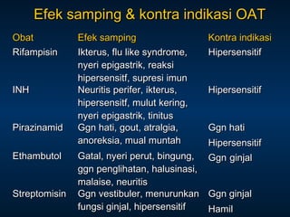 Efek samping & kontra indikasi OAT
Obat
Rifampisin

INH

Pirazinamid
Ethambutol

Streptomisin

Efek samping
Ikterus, flu like syndrome,
nyeri epigastrik, reaksi
hipersensitf, supresi imun
Neuritis perifer, ikterus,
hipersensitf, mulut kering,
nyeri epigastrik, tinitus
Ggn hati, gout, atralgia,
anoreksia, mual muntah

Kontra indikasi
Hipersensitif

Hipersensitif

Ggn hati
Hipersensitif
Ggn ginjal

Gatal, nyeri perut, bingung,
ggn penglihatan, halusinasi,
malaise, neuritis
Ggn vestibuler, menurunkan Ggn ginjal
fungsi ginjal, hipersensitif
Hamil

 
