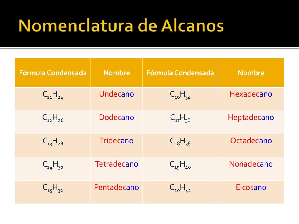 1. Nomenclatura de Hidrocarburos Alifáticos Acíclicos Saturados