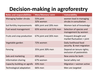 Gender matters in agroforestry in dry and degraded lands | PPTX