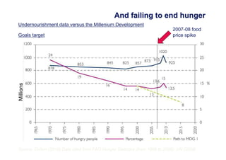 And failing to end hunger
Undernourishment data versus the Millenium Development

Millions

Goals target

2007-08 food
price spike

Source: Oxfam (2010) Data cited from FAO Hunger Statistics (from 1969 to 2006); UN (2009)

 
