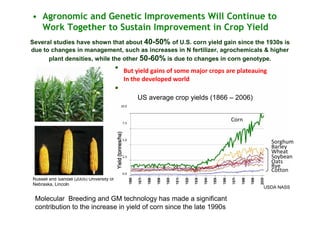 • Agronomic and Genetic Improvements Will Continue to
Work Together to Sustain Improvement in Crop Yield
Several studies have shown that about 40-50% of U.S. corn yield gain since the 1930s is
due to changes in management, such as increases in N fertilizer, agrochemicals & higher
plant densities, while the other 50-60% is due to changes in corn genotype.

But yield gains of some major crops are plateauing
In the developed world
US average crop yields (1866 – 2006)
10.0

7.5

5.0

2.5

0.0

Russell and Sandall (2005) University of
Nebraska, Lincoln

Molecular Breeding and GM technology has made a significant
contribution to the increase in yield of corn since the late 1990s

Corn

Sorghum
Barley
Wheat
Soybean
Oats
Rye
Cotton
USDA NASS

 