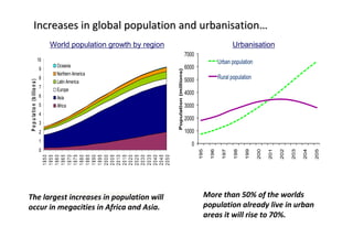Increases in global population and urbanisation…
World population growth by region

Urbanisation

10

P o p u la tio n (b illio n s )

9
8
7

Oceania
Northern America
Latin America
Europe

6

Asia

5

Africa

4
3
2
1
1950
1955
1960
1965
1970
1975
1980
1985
1990
1995
2000
2005
2010
2015
2020
2025
2030
2035
2040
2045
2050

0

Source: United Nations, World Population

The largest increases in population will
Prospects: The 2006 Revision (medium scenario)
occur in megacities in Africa and Asia.

More than 50% of the worlds
population already live in urban
areas it will rise to 70%.

 