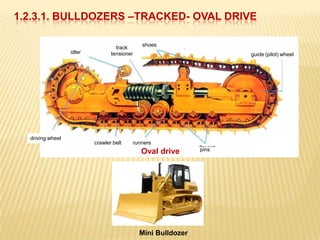 Bulldozer Controls Pattern 1.2.3.bulldozers | PPTX