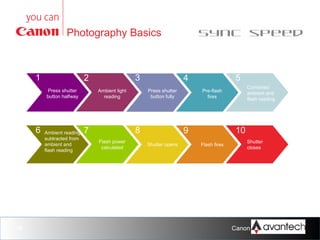 Sync speed

Photography Basics

1
Press shutter
button halfway

6

18

3

2

Ambient reading
subtracted from
ambient and
flash reading

Press shutter
button fully

Ambient light
reading

8

7
Flash power
calculated

5

4

10

9
Shutter opens

Combined
ambient and
flash reading

Pre-flash
fires

Flash fires

Shutter
closes

Canon Training Network.

 