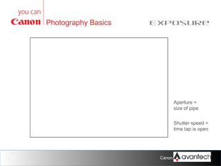Photography Basics

Exposure

Aperture =
size of pipe
Shutter speed =
time tap is open

37

Canon Training Network.

 