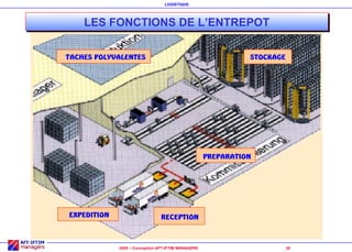 LOGISTIQUE

LES FONCTIONS DE L’ENTREPOT
LES FONCTIONS DE L’ENTREPOT
TACHES POLYVALENTES

STOCKAGE

PREPARATION

EXPEDITION

RECEPTION

2005 – Conception AFT-IFTIM MANAGERS

28

 