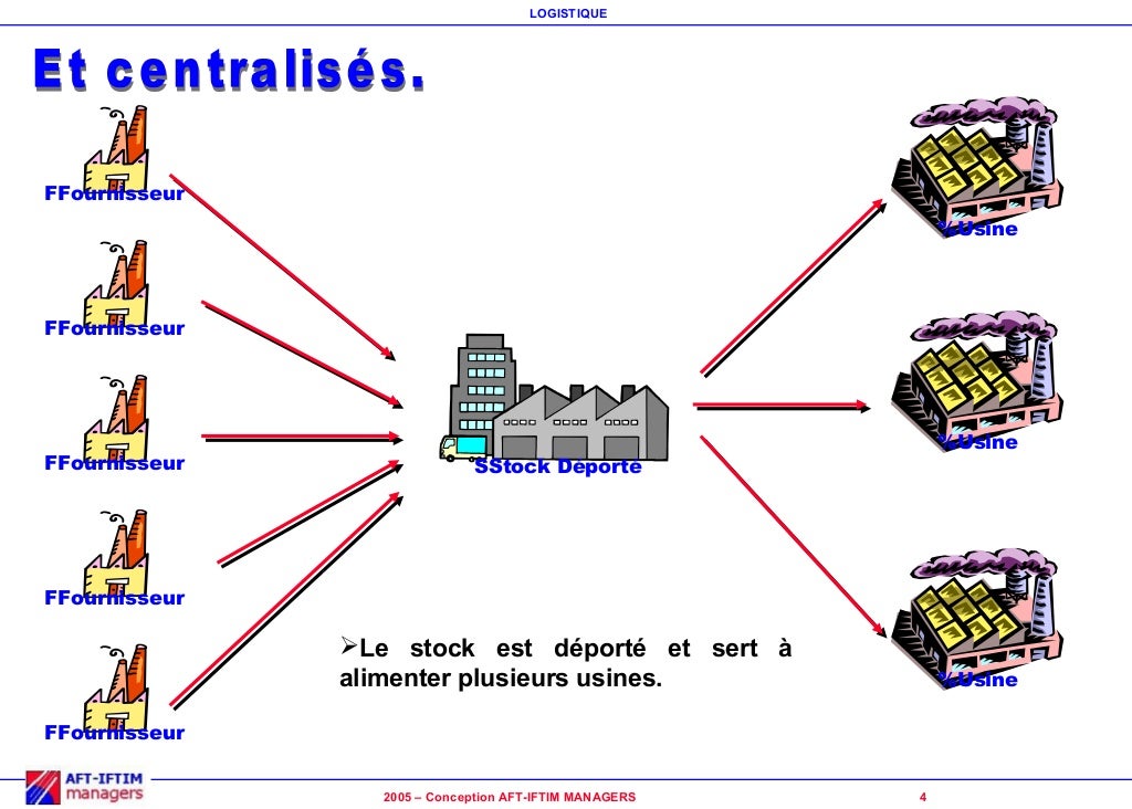 1.1 l'entrepôt dans la chaine logistique