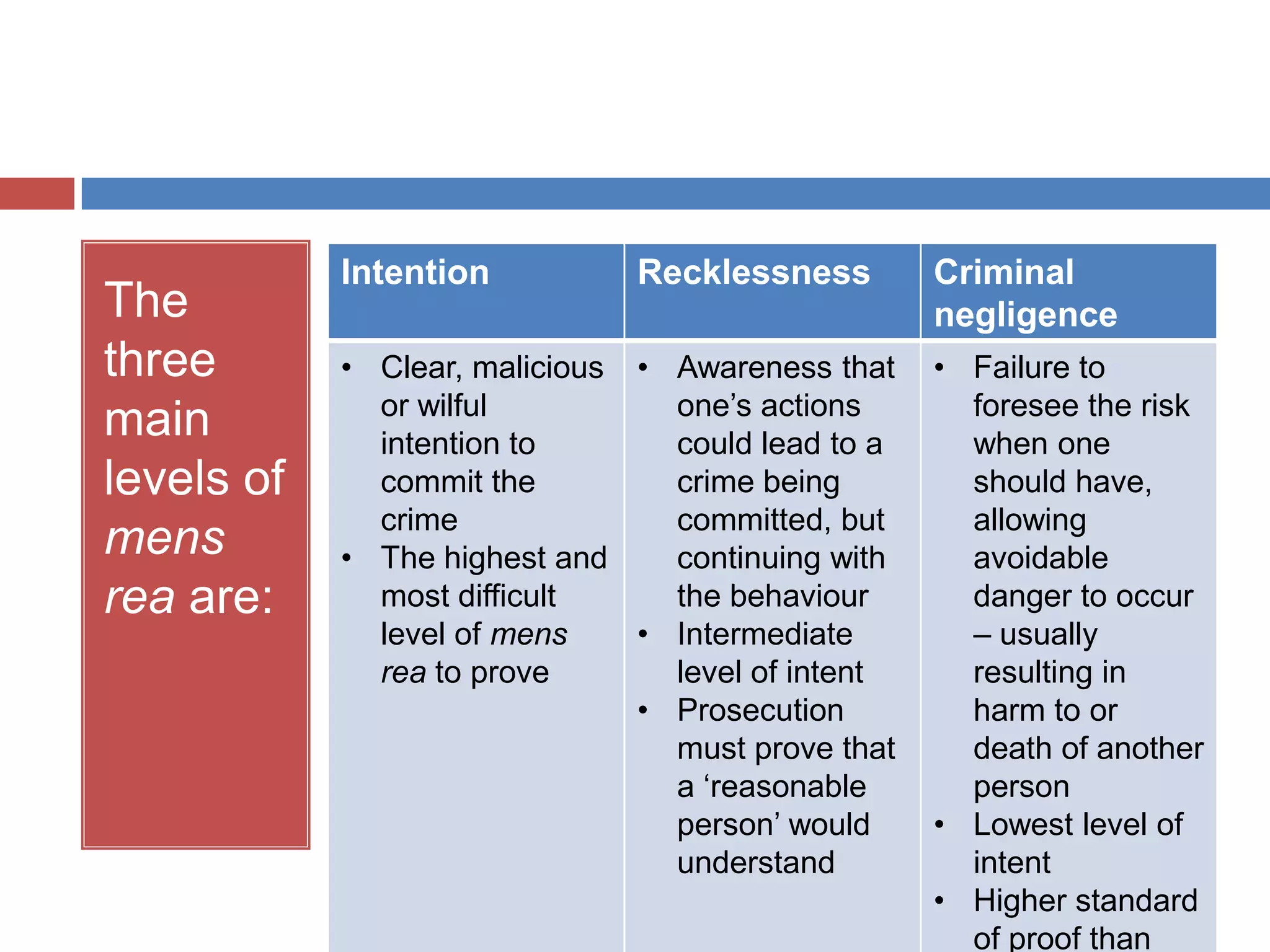The
three
main
levels of
mens
rea are:
Intention Recklessness Criminal
negligence
• Clear, malicious
or wilful intention
to commit the
crime
• The highest and
most difficult level
of mens rea to
prove
• Awareness that
one’s actions
could lead to a
crime being
committed, but
continuing with
the behaviour
• Intermediate level
of intent
• Prosecution must
prove that a
‘reasonable
person’ would
understand
• Failure to foresee
the risk when one
should have,
allowing
avoidable danger
to occur – usually
resulting in harm
to or death of
another person
• Lowest level of
intent
• Higher standard
of proof than civil
negligence
 