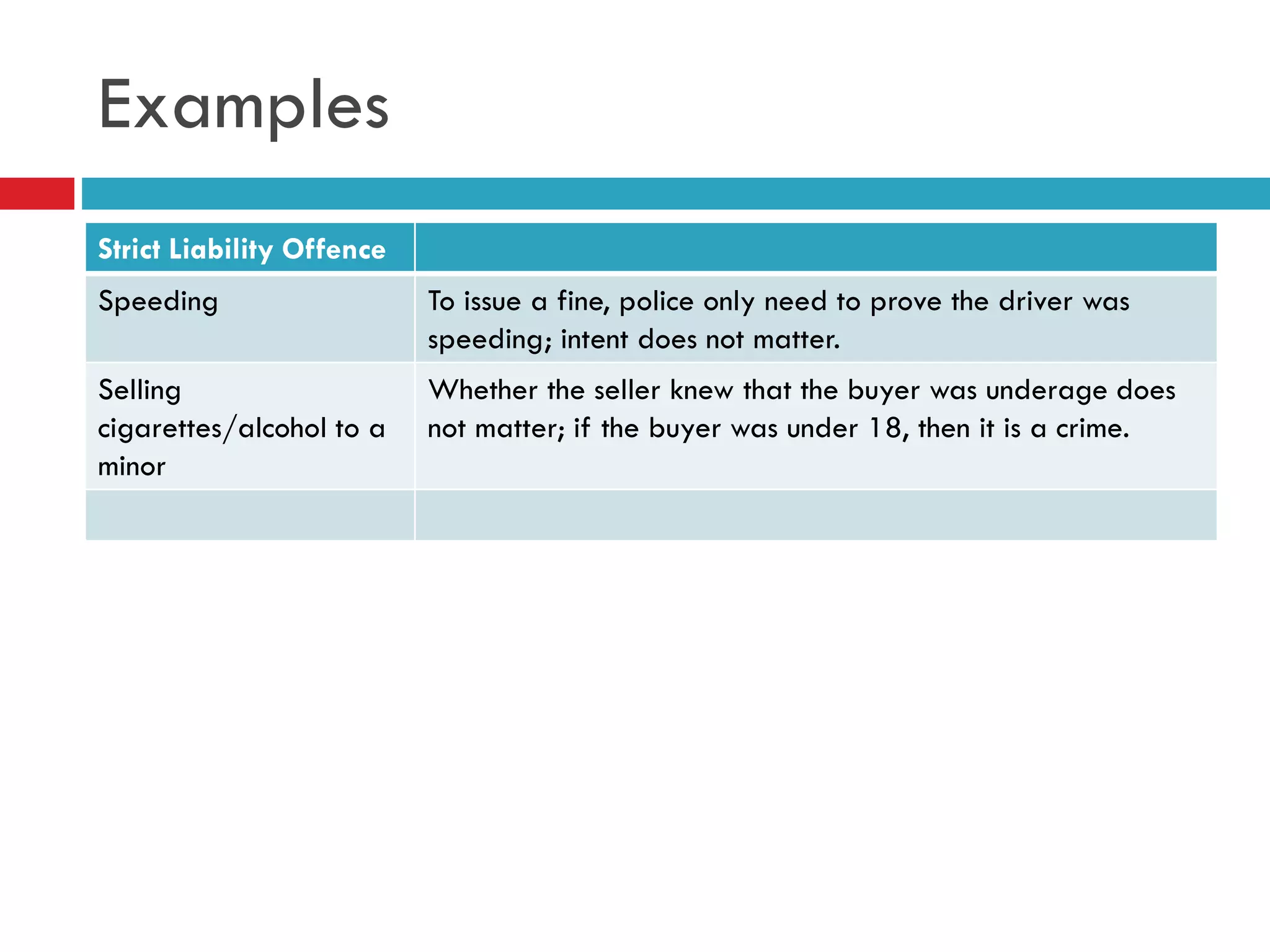 Examples
Strict Liability Offence
Speeding

To issue a fine, police only need to prove the driver was
speeding; intent does not matter.

Selling
cigarettes/alcohol to a
minor

Whether the seller knew that the buyer was underage does
not matter; if the buyer was under 18, then it is a crime.

 
