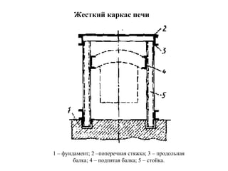Жесткий каркас печи

1 – фундамент; 2 –поперечная стяжка; 3 – продольная
балка; 4 – подпятая балка; 5 – стойка.

 