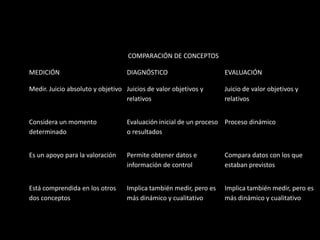 COMPARACIÓN DE CONCEPTOS
MEDICIÓN

DIAGNÓSTICO

Medir. Juicio absoluto y objetivo Juicios de valor objetivos y
relativos

EVALUACIÓN
Juicio de valor objetivos y
relativos

Considera un momento
determinado

Evaluación inicial de un proceso Proceso dinámico
o resultados

Es un apoyo para la valoración

Permite obtener datos e
información de control

Compara datos con los que
estaban previstos

Está comprendida en los otros
dos conceptos

Implica también medir, pero es
más dinámico y cualitativo

Implica también medir, pero es
más dinámico y cualitativo

 