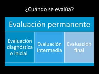 ¿Cuándo se evalúa?

Evaluación permanente
Evaluación
Evaluación Evaluación
diagnóstica
intermedia
final
o inicial

 