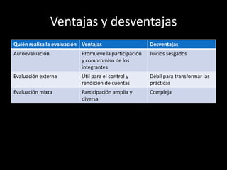 Ventajas y desventajas
Quién realiza la evaluación Ventajas

Desventajas

Autoevaluación

Promueve la participación
y compromiso de los
integrantes

Juicios sesgados

Evaluación externa

Útil para el control y
rendición de cuentas

Débil para transformar las
prácticas

Evaluación mixta

Participación amplia y
diversa

Compleja

 