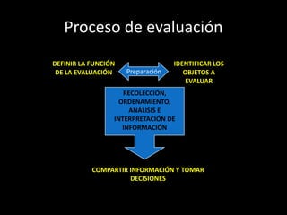 Proceso de evaluación
DEFINIR LA FUNCIÓN
DE LA EVALUACIÓN

Preparación

IDENTIFICAR LOS
OBJETOS A
EVALUAR

RECOLECCIÓN,
ORDENAMIENTO,
ANÁLISIS E
INTERPRETACIÓN DE
INFORMACIÓN

COMPARTIR INFORMACIÓN Y TOMAR
DECISIONES

 