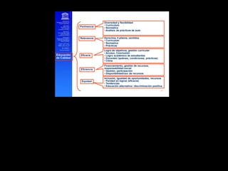 Pertinencia

Relevancia

Educación
de Calidad

Diversidad y flexibilidad
• Curriculum
• Normativa
• Análisis de prácticas de aula
Derechos, 4 pilares, sentidos
• Curriculum
• Normativa
• Prácticas

Eficacia

Logro de objetivos, gestión curricular
• Acceso, Conclusión
• Logro académico de estudiantes
• Docentes (quiénes, condiciones, prácticas)
• Clima

Eficiencia

Financiamiento, gestión de recursos,
responsabilidad social
• Gestión, participación
• Disponibilidad/uso de recursos

Equidad

Inclusión, igualdad de oportunidades, recursos
• Paridad en logros (eficacia)
• Tendencias
• Educación alternativa / discriminación positiva

 