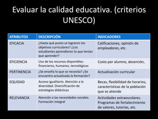 Evaluar la calidad educativa. (criterios
UNESCO)
ATRIBUTOS

DESCRIPCIÓN

INDICADORES

EFICACIA

¿Hasta qué punto se lograron los
objetivos curriculares? ¿Los
estudiantes aprendieron lo que tenían
que aprender?

Calificaciones, opinión de
empleadores, etc.

EFICIENCIA

Uso de los recursos disponibles:
financieros, humanos, tecnológicos

Costo por alumno, deserción,

PERTINENCIA

¿Se enseña lo que se necesita? ¿Se
encuentra actualizada la formación?

Actualización curricular

EQUIDAD

Acceso igualitario. Atención a la
diversidad. Diversificación de
estrategias didácticas

Becas, flexibilidad de horarios,
características de la población
que se atiende

RELEVANCIA

Atención a las necesidades sociales.
Formación integral

Actividades extraescolares.
Programas de fortalecimiento
de valores, tutorías, etc.

 